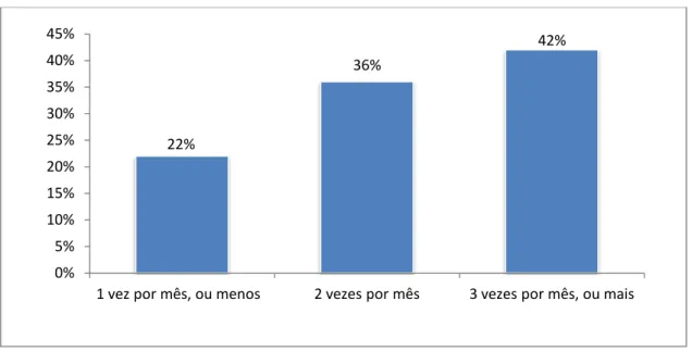 Gráfico 4  –  Com que frequência o entrevistado faz compras em supermercados? 