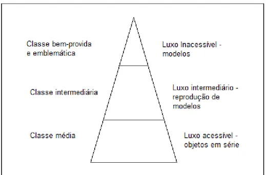 Figura 1 - Hierarquia dos objetos de luxo 