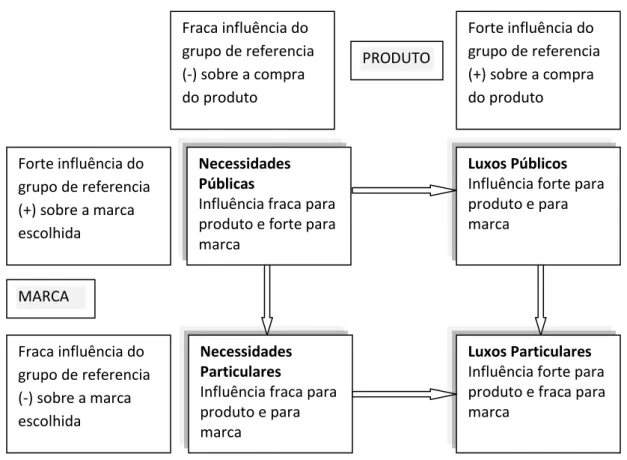 Figura 3 - Influência dos grupos de referência sobre a intenção de compra. 