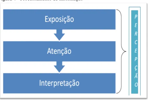 Figura 4 - Processamento de informação 