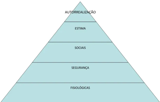 Figura 5 - Hierarquia das necessidades de Maslow 