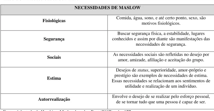Tabela 3 - Necessidades de Maslow 