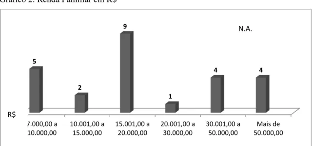 Gráfico 2: Renda Familiar em R$ 