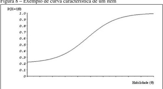 Figura 8 – Exemplo de curva característica de um item 