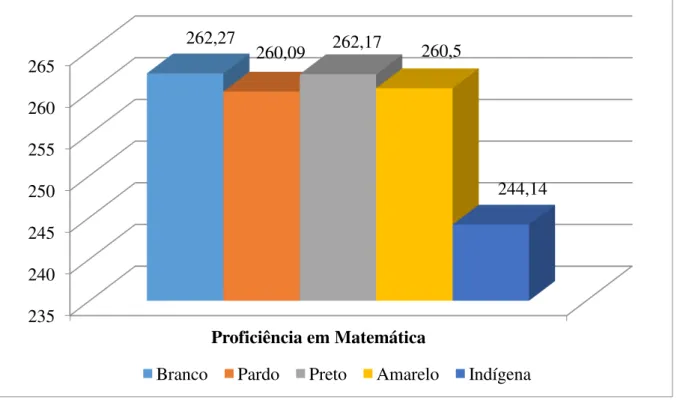 Gráfico  2  –  Distribuição  da  média  de  proficiência  por  raça/cor  dos  alunos  das  escolas  convencionais 