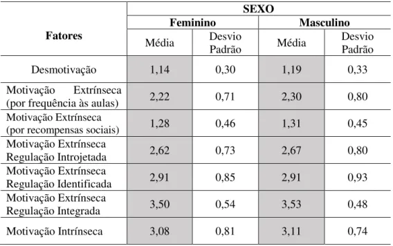 Tabela 5 - Comparação entre fatores motivacionais e o sexo dos pesquisados 