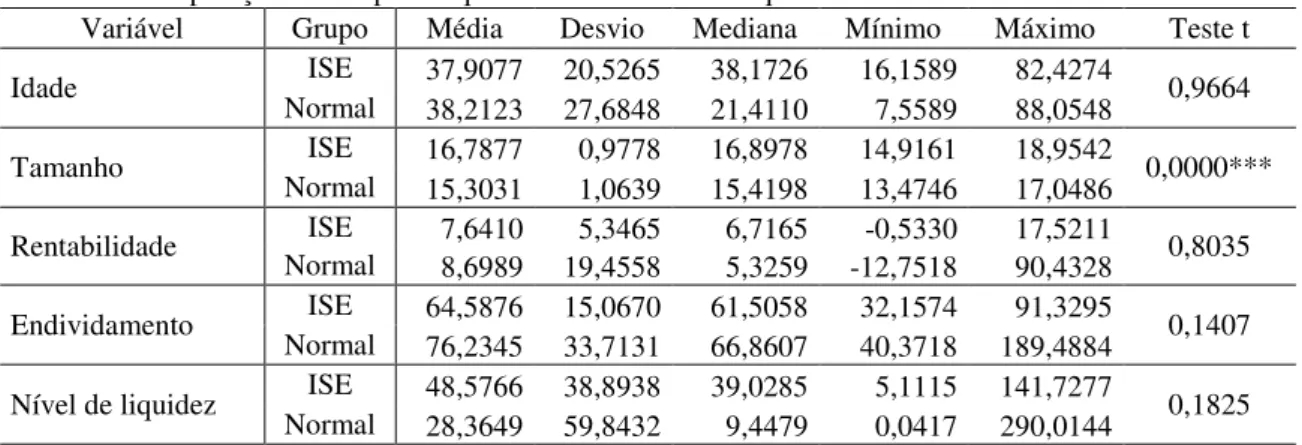 Tabela  3  – Comparação das empresas que estão no ISE com as que não estão em 2016