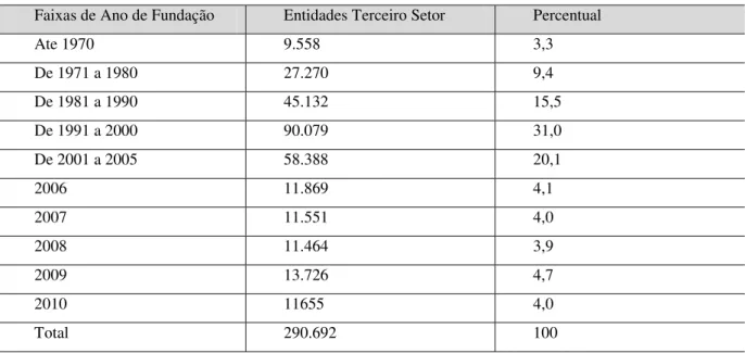 Tabela 1  –  Fundação das Entidades do Terceiro Setor no Brasil 