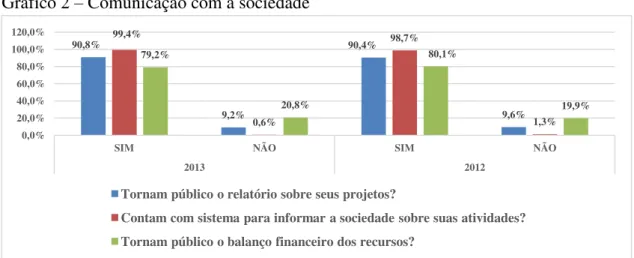 Gráfico 2  –  Comunicação com a sociedade 