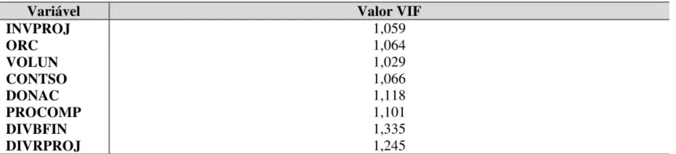 Tabela 7 - Teste de multicolinearidade, Variance Inflation Factors 