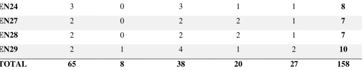 Tabela 3  –  Nível de divulgação dos indicadores por empresa (2014 e 2015) 