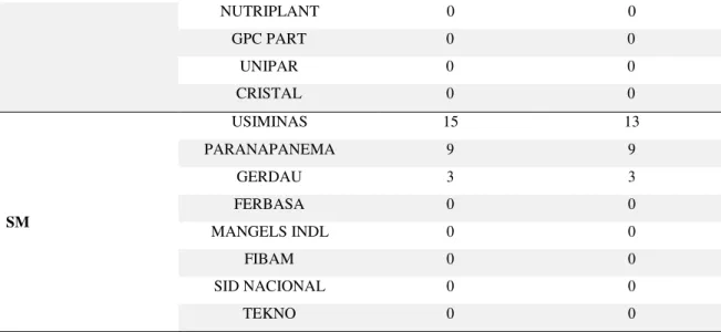 Tabela 4 – Coeficiente de correlação de Spearman 