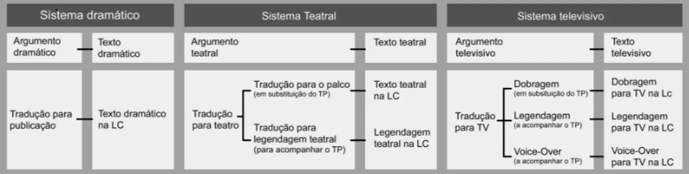 Figura 5: Terminologia relativa aos sistemas literário/dramático, teatral, televisivo