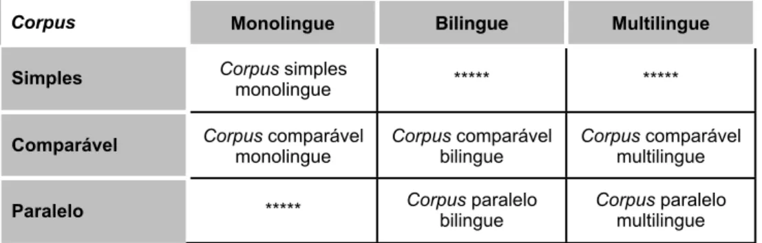 Figura 4: Corpora na investigação trans-linguística (tradução do modelo de Granger, 2003: 21)