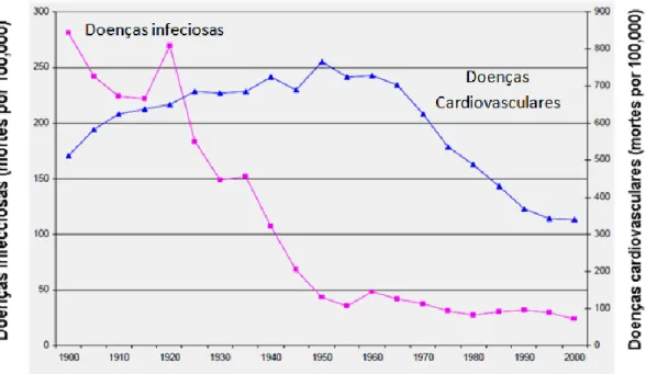 Figura 3 - Mortalidade por doenças infeciosas e cardiovasculares, EUA 1900-2000 (Cutler  et al., 2006)
