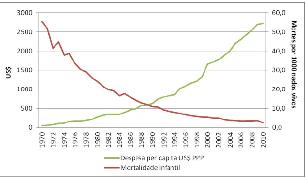 Gráfico 3 - Despesa total em saúde per capita US$ PPP e esperança de vida à nascença  para o total da população em Portugal de 1970 a 2010 (OCDE, 2012a)