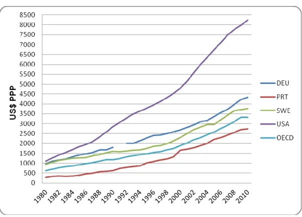 Gráfico 5 - Total despesa Saúde, per capita, US$ PPP. 