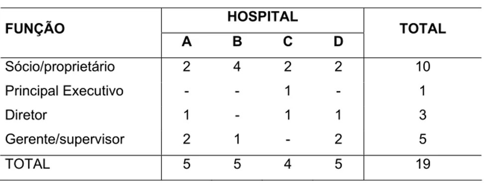 Tabela 1. Função dos entrevistados nas organizações pesquisadas  HOSPITAL  FUNÇÃO  A B C D  TOTAL  Sócio/proprietário  2 4 2 2  10  Principal Executivo  -  -  1  -  1  Diretor 1  -  1  1  3  Gerente/supervisor 2  1  -  2  5  TOTAL  5 5 4 5  19 