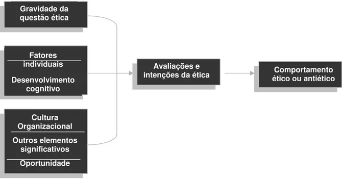 Fig. 3: Modelo estrutural para tomadas de decisões éticas.  Fonte: FERRELL; FRAEDRICH; FERRELL, 2001, p.93