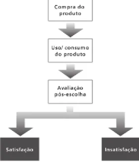 Figura 3 - Processo de pós-compra e de satisfação/insatisfação do consumidor.