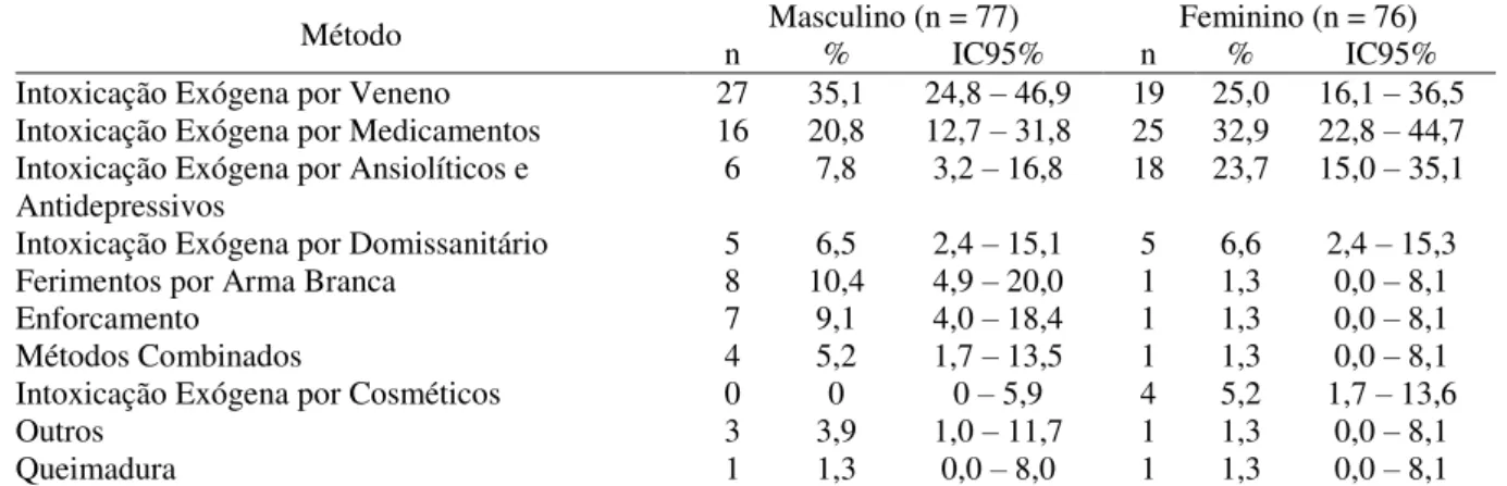 Tabela  3:  Métodos  para  autoagressão  identificados  nos  casos  de  tentativa  de  suicídio  atendidos na emergência adulta da Santa Casa de Sobral entre 2013 e 2015 de acordo  com o sexo