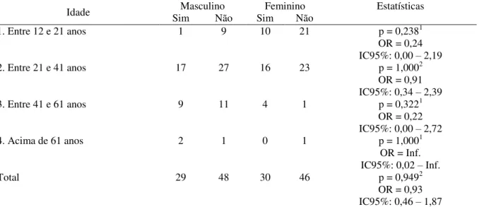Tabela  8:  Tentativa  de  suicídio  anterior  reportados  por  pacientes  atendidos  na  emergência adulta da Santa Casa de Sobral entre 2013 e 2015 por tentativa de suicídio  de acordo com idade e sexo