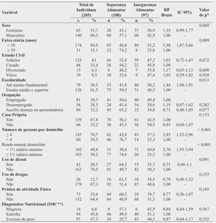 Tabela I - Distribuição da segurança/insegurança alimentar, razão de prevalência (RP) bruta e intervalo de confiança (IC) em  pessoas que vivem com HIV/AIDS atendidas em um hospital de referência em doenças infecciosas