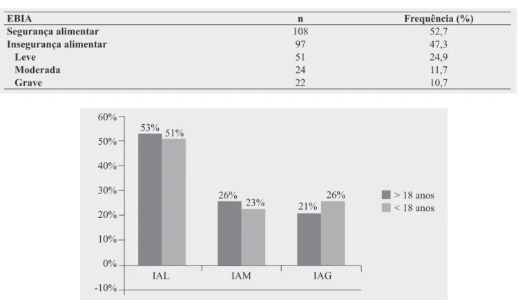 Tabela II - Distribuição de frequência de segurança e insegurança alimentar de pessoas que vivem com HIV/AIDS atendidas  em um hospital de referência em doenças infecciosas, segundo a Escala Brasileira de Insegurança Alimentar (EBIA)