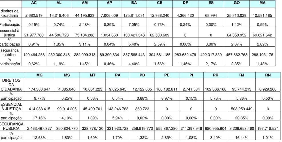 Tabela : Gastos dos Estados por Função, 2003 