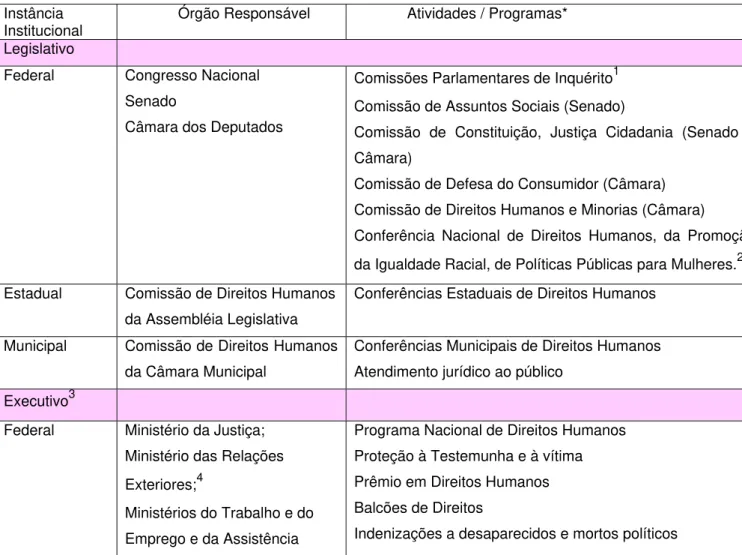 Tabela 1: Instituições Envolvidas com a Defesa de Direitos Humanos  