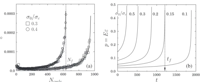 Figure 2. (a) Deformation as a function of the number of loading cycles. The continuous lines were obtained by ﬁtting the experimental results with our theory.