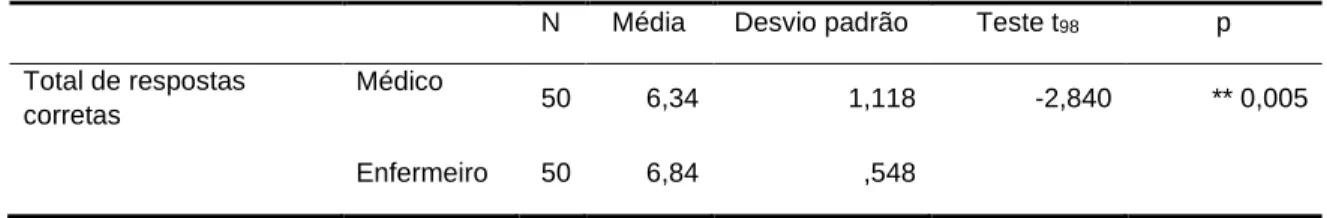 Tabela 16 - Estatística descritiva e Teste t: Comparação entre o total de respostas corretas dadas por médicos e  enfermeiros 