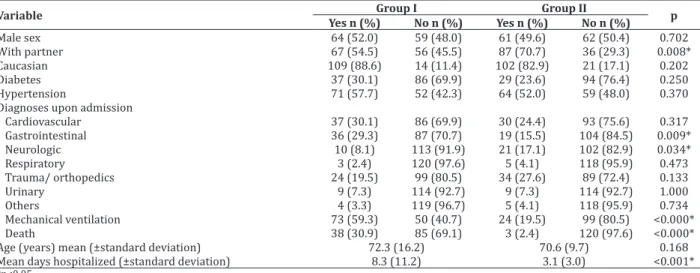 Table 1 – Sociodemographic and clinical variables of study participants