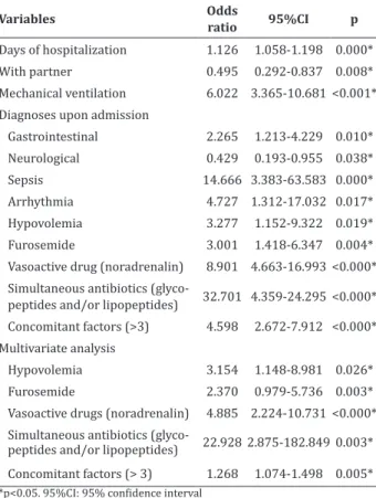 Table 2 – Logistic regression of study participants’ 