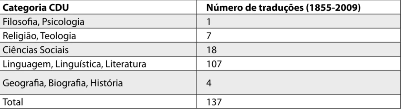 Tabela 1 –  Repartição,  por  categorias  temáticas  CDU,  de  traduções  do  polaco  para  português   (1855-2009).