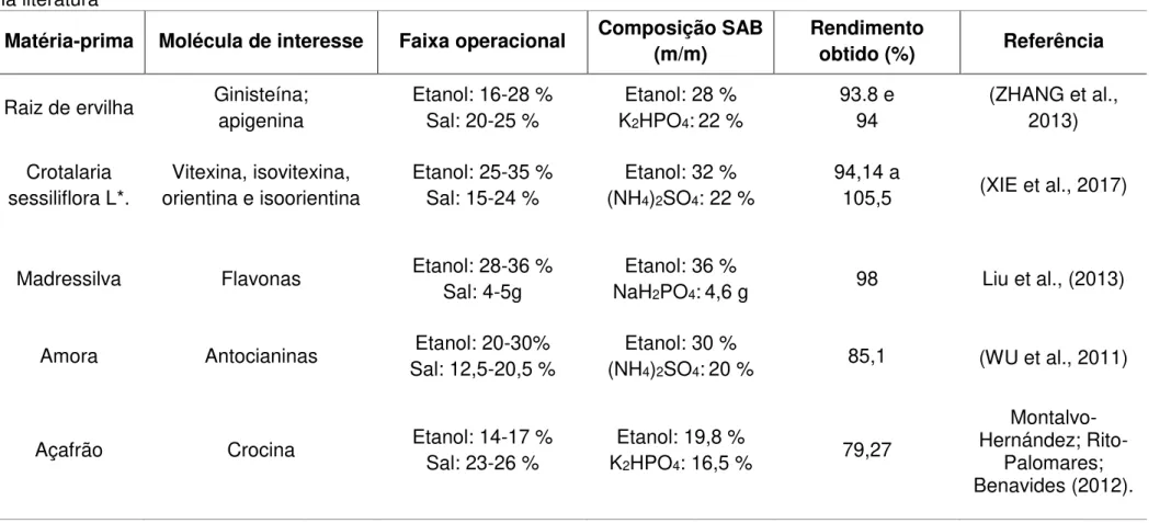 Tabela 1 - Estudos realizados de extração com SAB de compostos fenólicos em diferentes matérias-primas alimentícias reportados  na literatura 