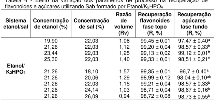 Tabela  4  -  Efeito  da  variação  dos  parâmetros  de  processo  na  recuperação  de  flavonoides e açúcares utilizando Sab formado por Etanol/K 2 HPO 4 