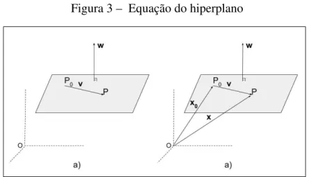 Figura 3 – Equação do hiperplano