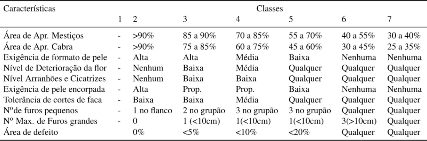 Tabela 2 – Parâmetros para classificação manual de couro