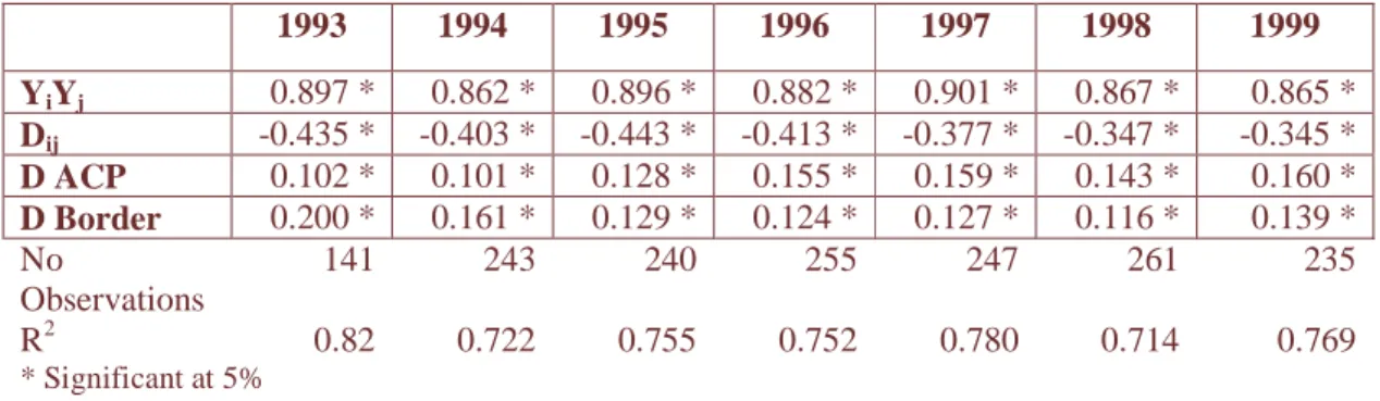 Table 2: Gravity Model Estimates  (standardized coefficients)  1993  1994  1995  1996  1997  1998  1999  YiYj  0.897 *  0.862 *  0.896 *  0.882 *  0.901 *  0.867 *  0.865 *  Dij  -0.435 *  -0.403 *  -0.443 *  -0.413 *  -0.377 *  -0.347 *  -0.345 *  D ACP  