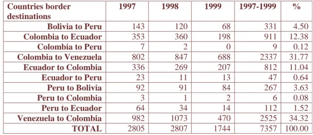 Table 3: Intra-Community Exports by mode of Transport  1997-1999 