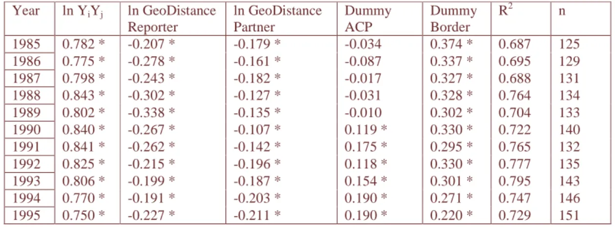 Table 6: Andean Community, 1985-1995: 