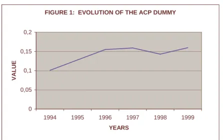 FIGURE 1:  EVOLUTION OF THE ACP DUMMY
