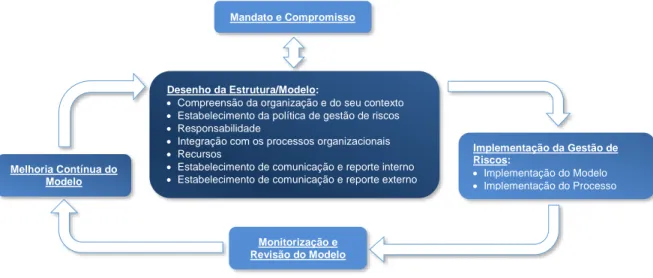 Figura 1.9 – Estrutura/modelo de gestão de riscos 