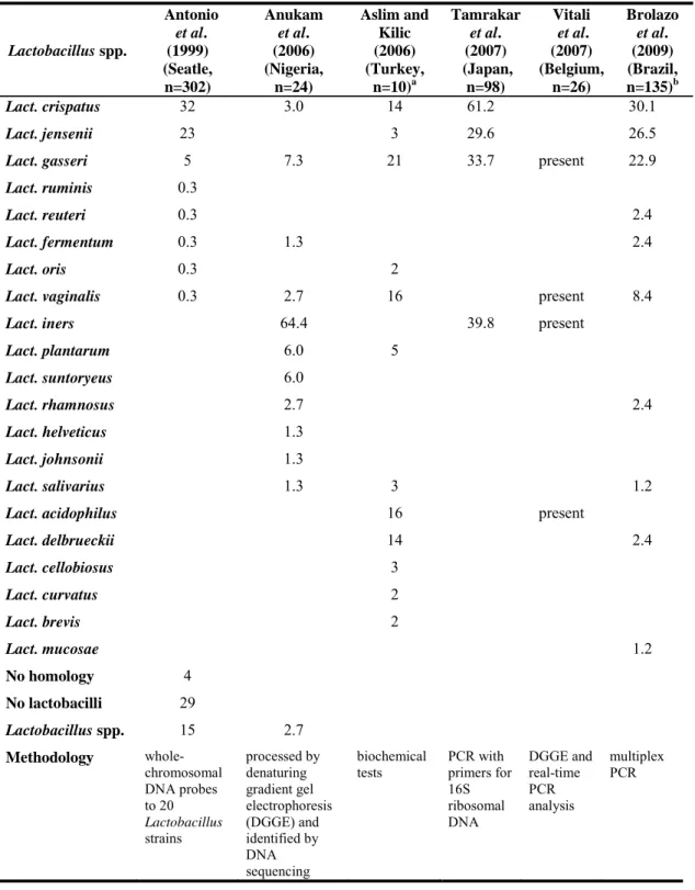 Table 1.1. Prevalence of Lactobacillus spp. in vaginal tract of different women  (expressed in percentage values).