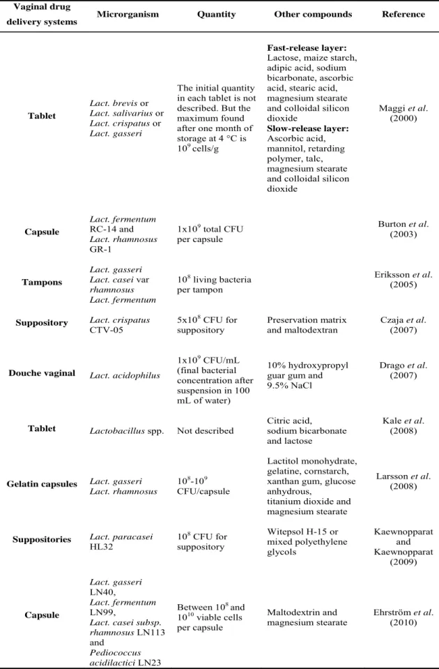 Table 1.2. Several studies with different dosage forms for vaginal probiotics. 
