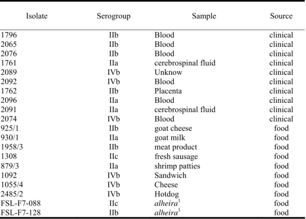 Table 3.1.  Listeria monocytogenes strains used in this study, indicating their serogroups  and sources