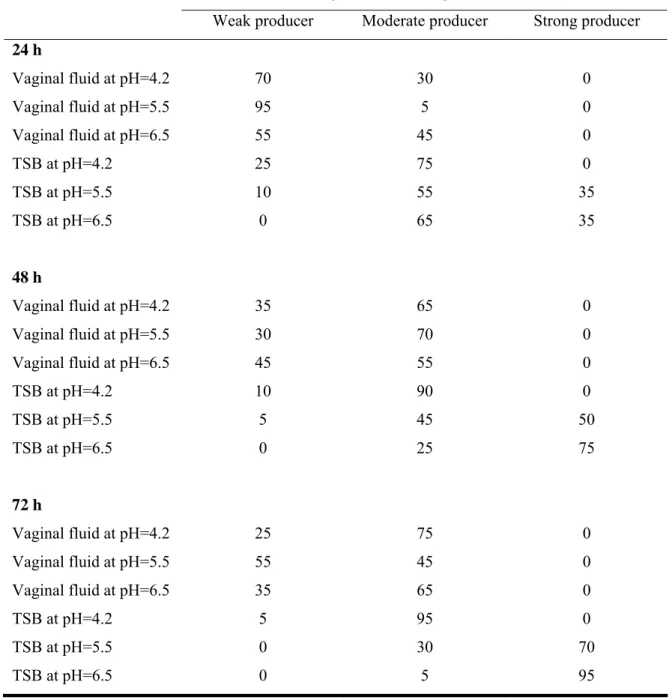 Table 3.2.  Percentage of L. monocytogenes strains that produce biofilms in respective  media at different time intervals, based on the optical densities strains were classified as  strong, moderate or weak biofilm producers