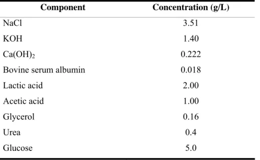 Table 4.1. Composition of simulated vaginal fluid (SVF). 