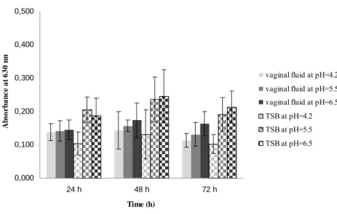 Figure 4.3. Production of biofilm by a representative isolate of GBS at different time  intervals, in SVF and TSB at different values of pH